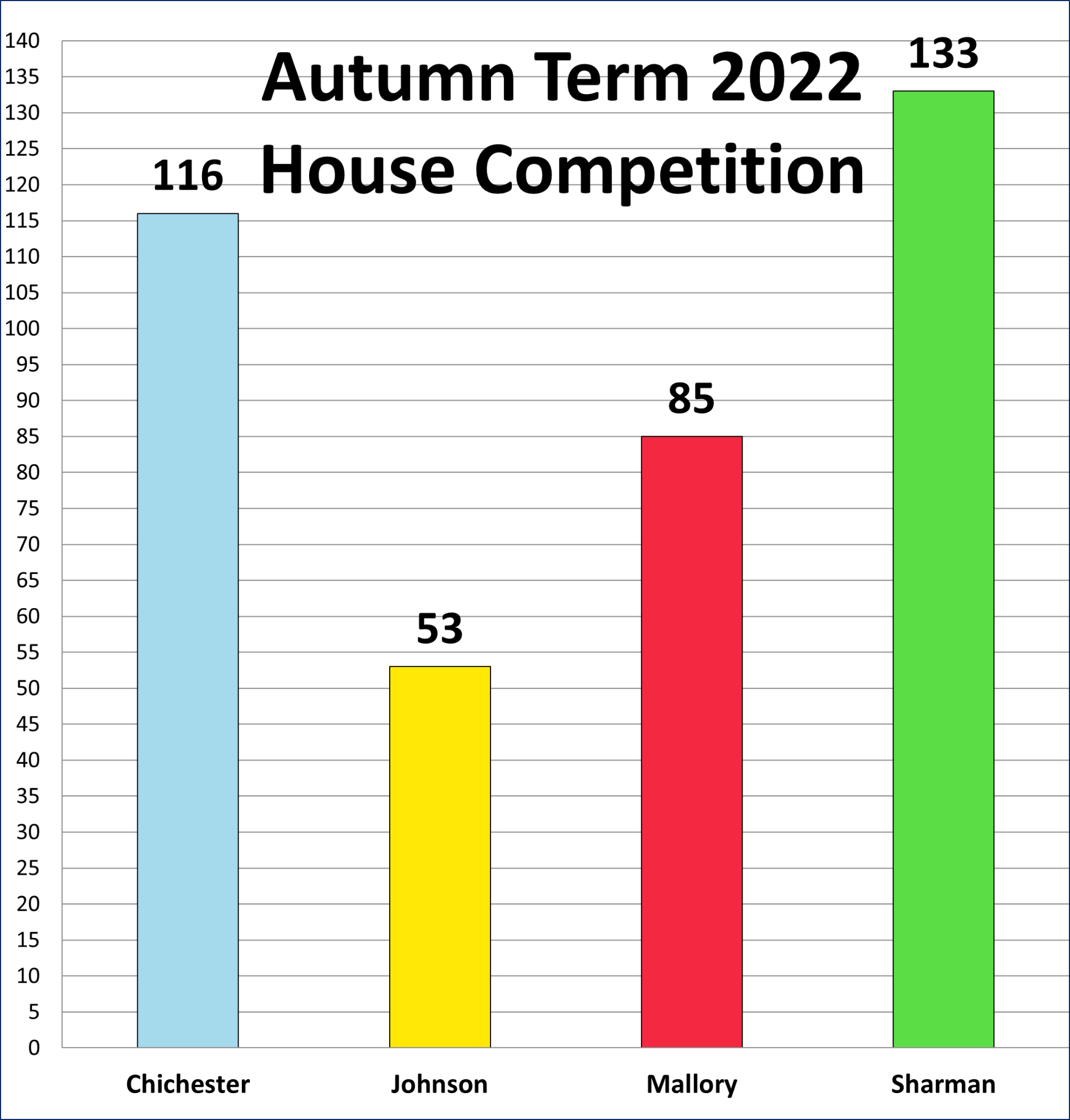 House Competition Graph Autumn Term 2022 House Competition Graph Autumn Term 2022