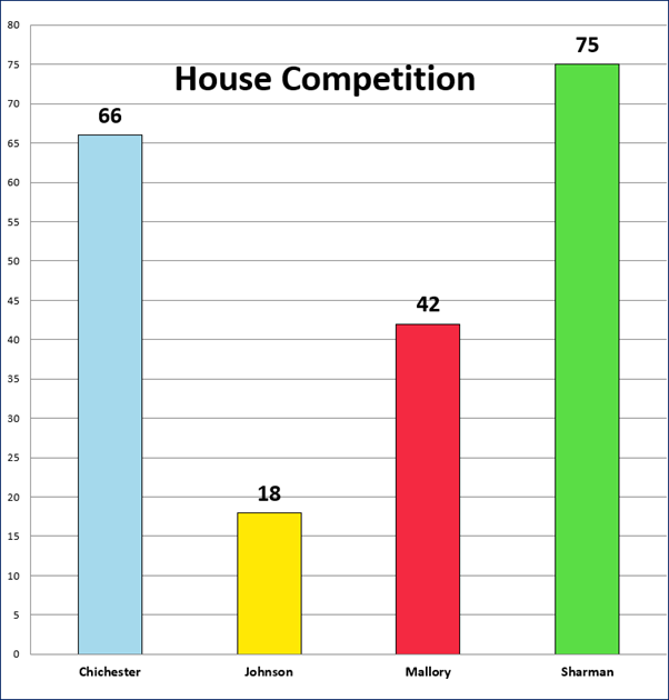 Autumn First Half Term House Competition Graph 2022